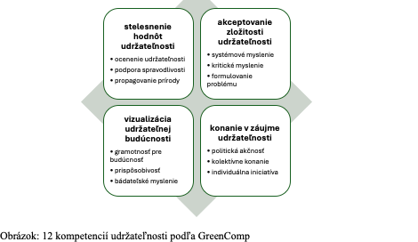 Obrázok: 12 kompetencií udržateľnosti podľa GreenComp